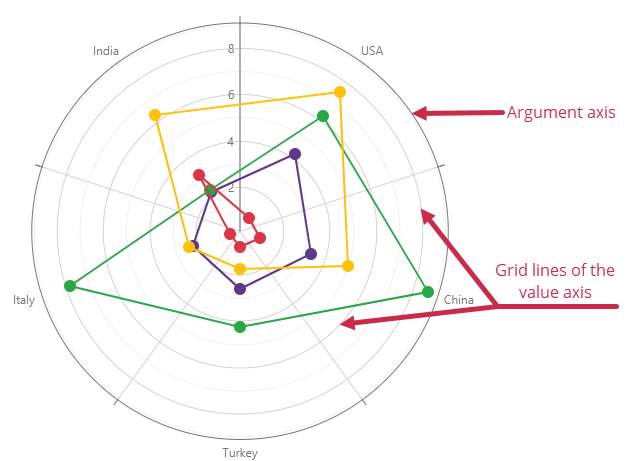 Polar chart - Grid Lines