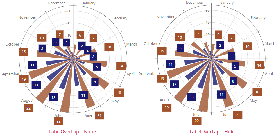 Resolve Overlapping Labels