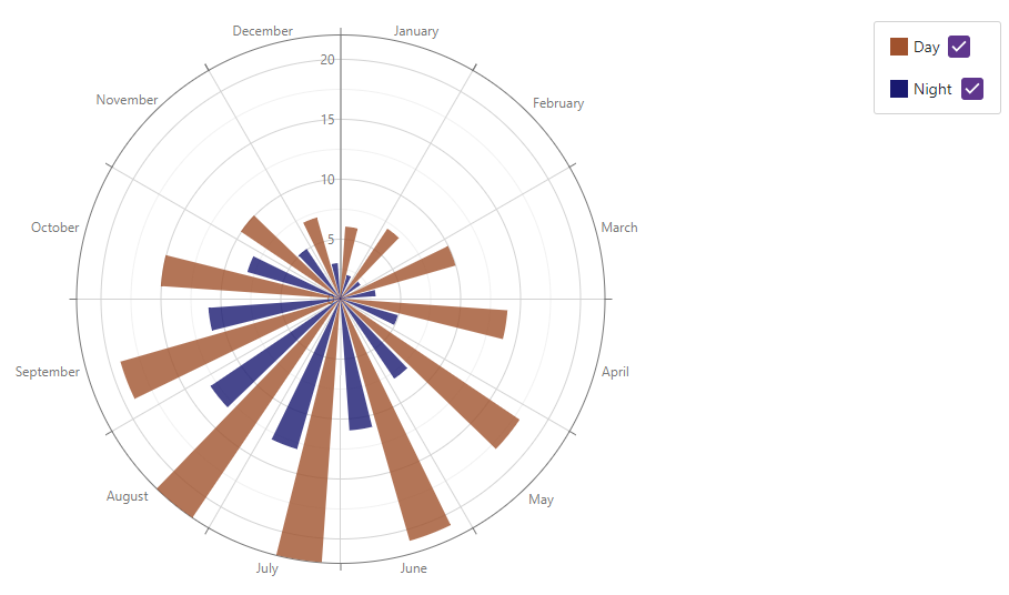 Polar Chart with Legend