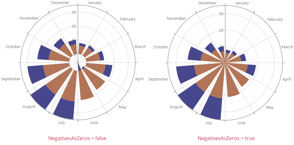 Negatives: Comparison