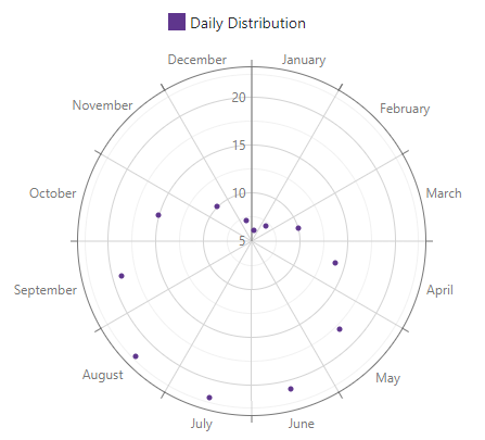 Nested object - Scatter Series