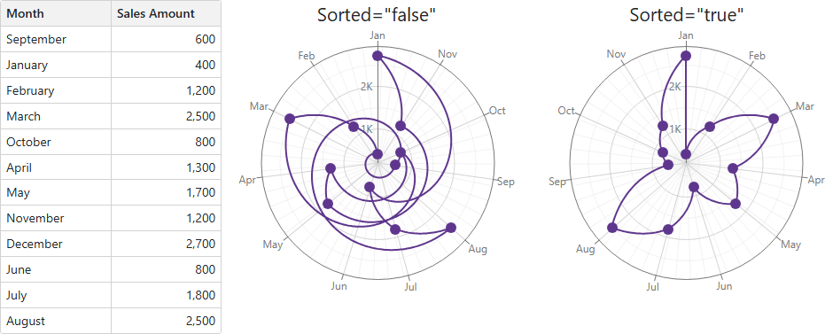 Sorted and unsorted charts