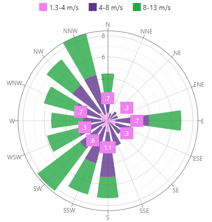 Nested components