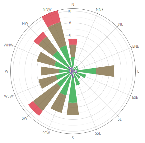 Closed graph in polar coordinates