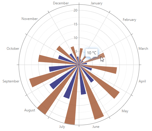 Polar Chart - Tooltip