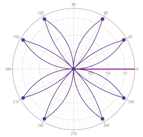 Colored argument axis