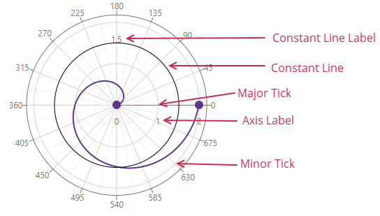 Polar - Value Axis Nested Elements