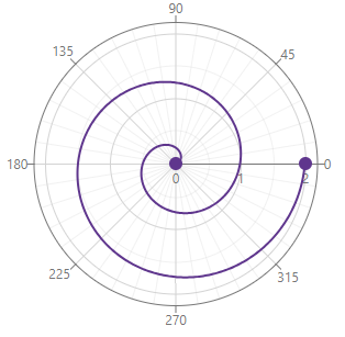 Periodic data in polar chart