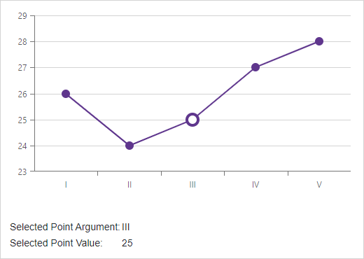 A selected point's argument and value are displayed