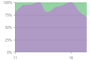 Full-Stacked Spline Area Series