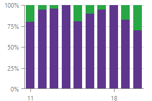 Full-Stacked Bar Series