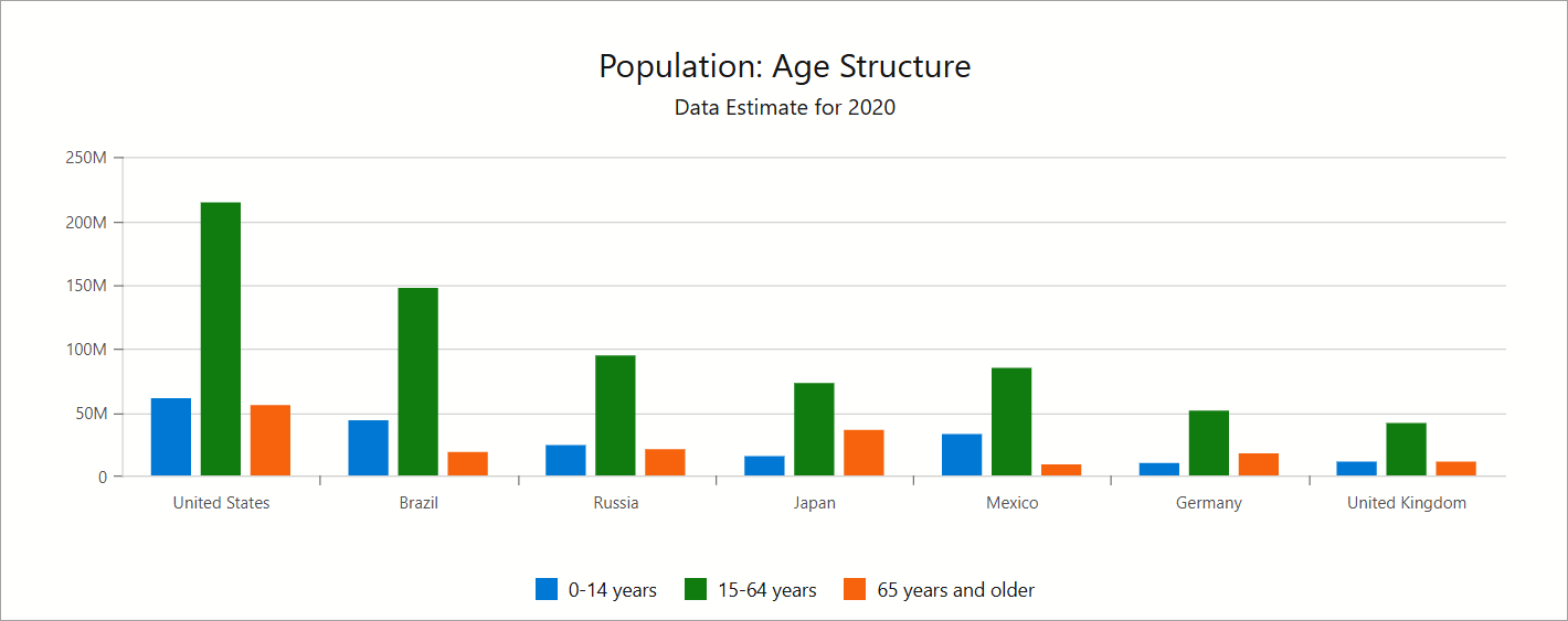DxChart - Bar Series