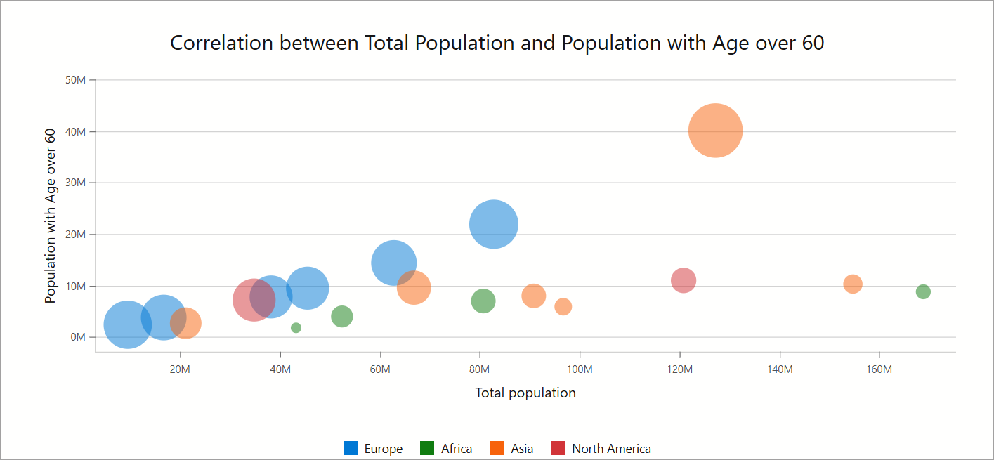 DxChart - Bubble Series
