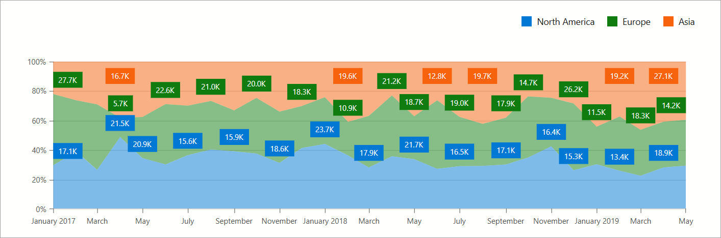 DxChart - Full Stacked Area Series