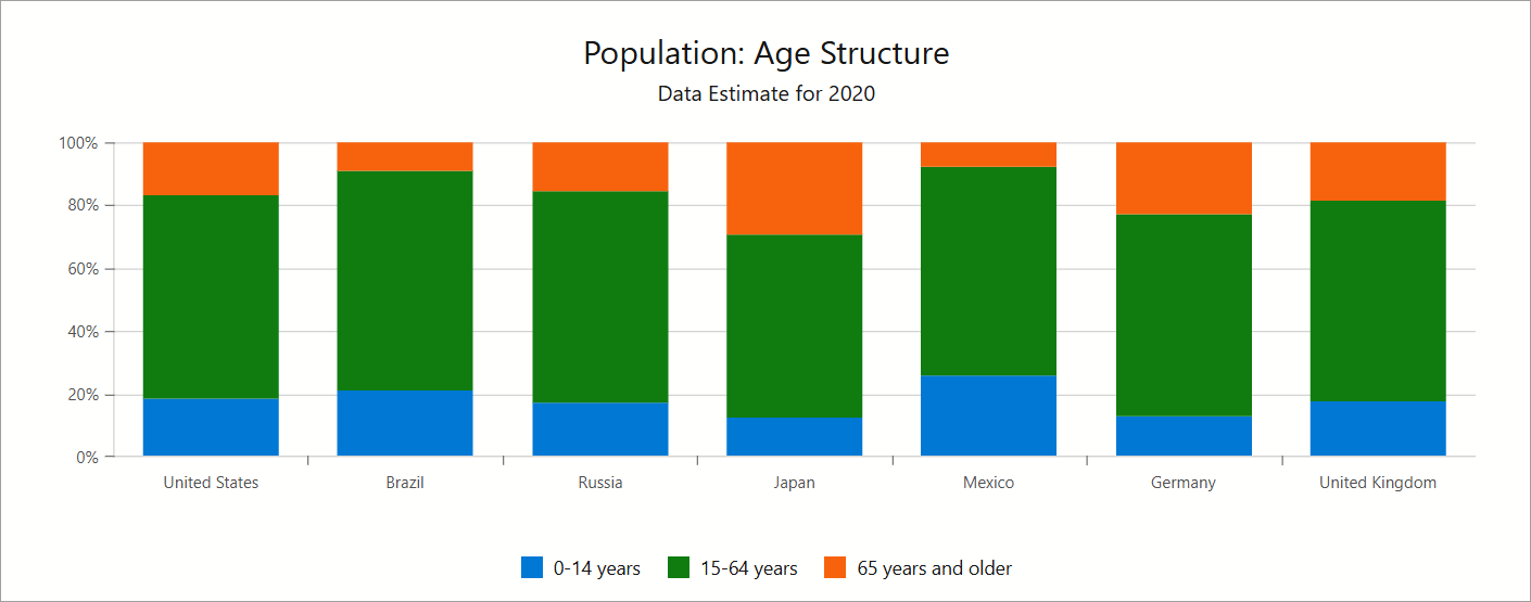 DxChart - Full Stacked Bar Series