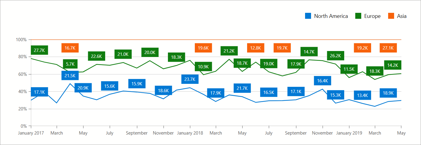 Chart Full Stacked Line Series