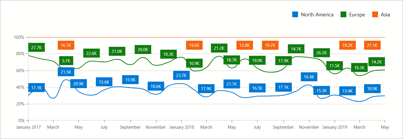 Chart Full Stacked Spline Series