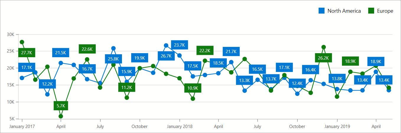 DxChart - Line Series