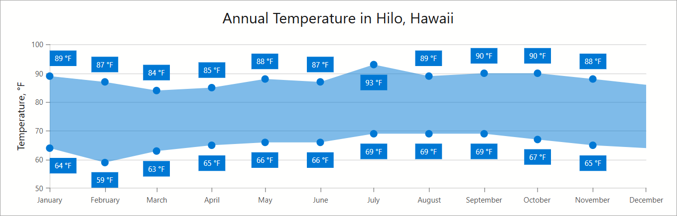 DxChart - Range Area series