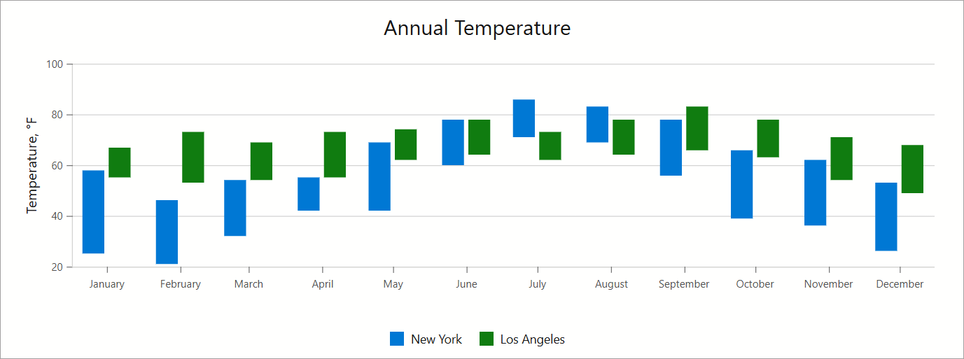 DxChart - Range Bar series