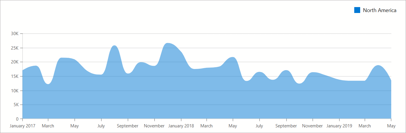 DxChart - Spline Area Series