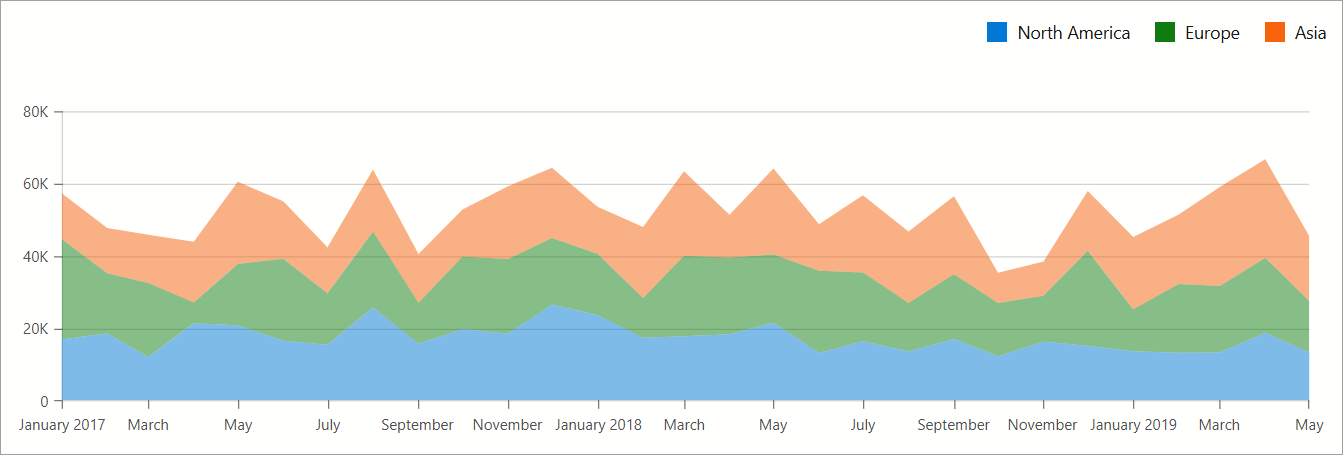 DxChart - Stacked Area Series