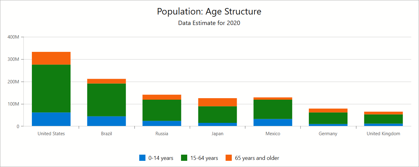 DxChart - Stacked Bar Series