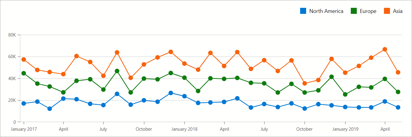DxChart - Stacked Line Series