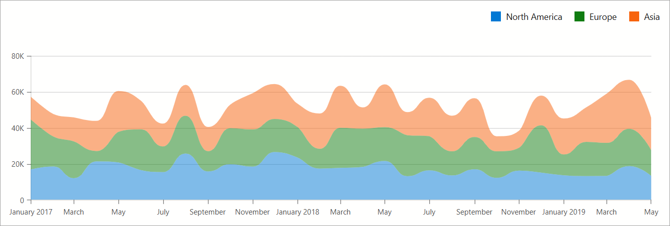 DxChart - Stacked Spline Area Series