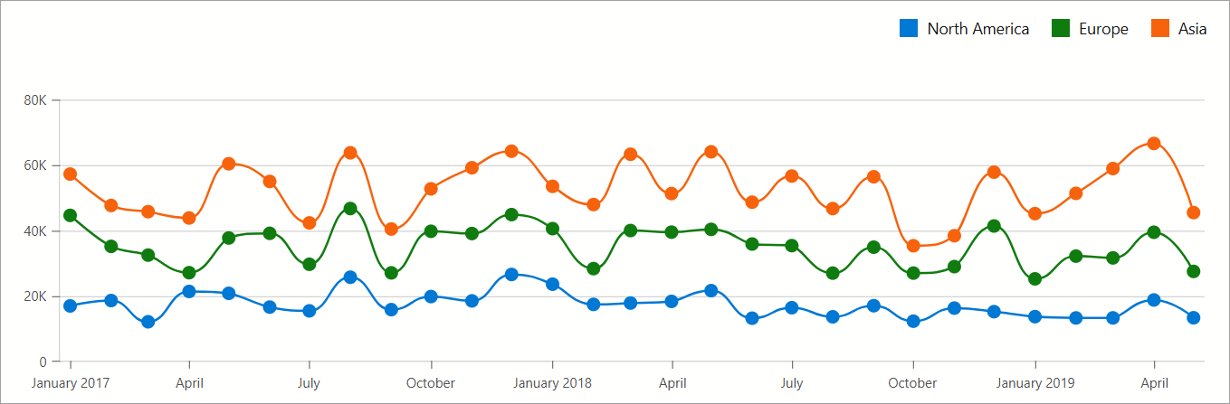 DxChart - Stacked Spline Series
