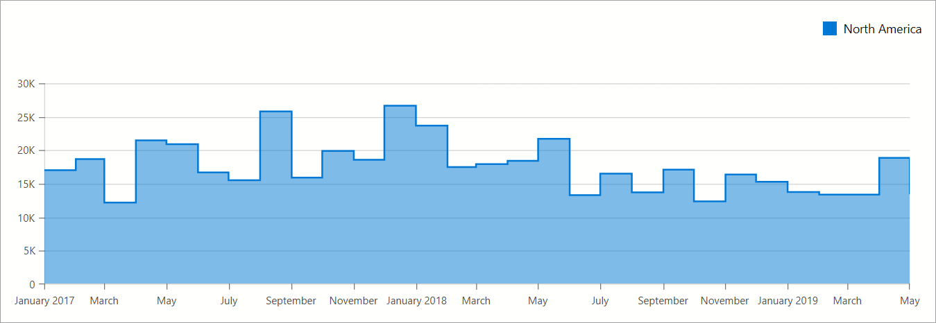 DxChart - Step Area Series