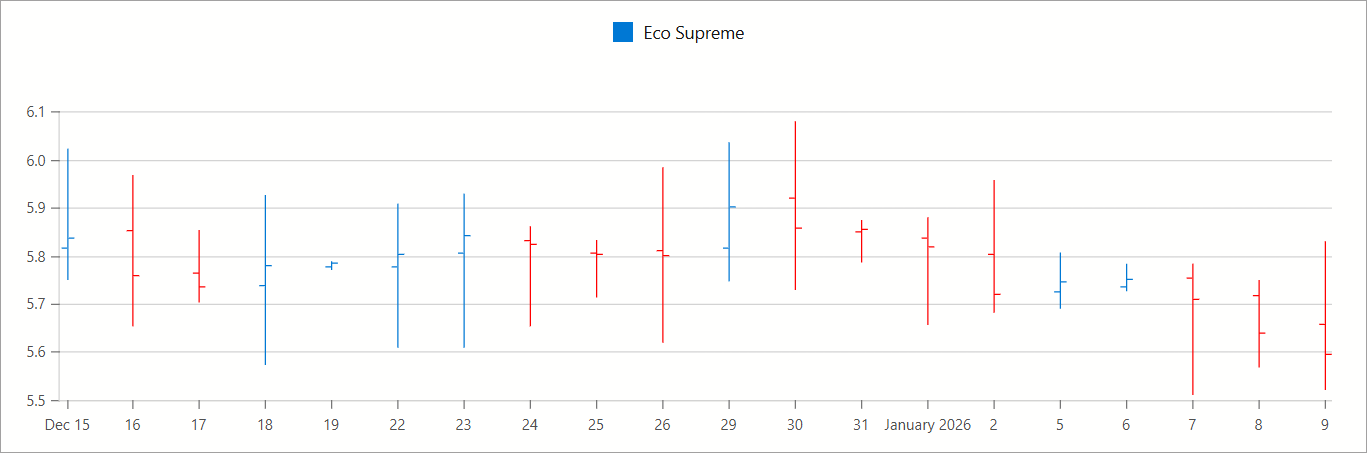 DxChart - Stock Series