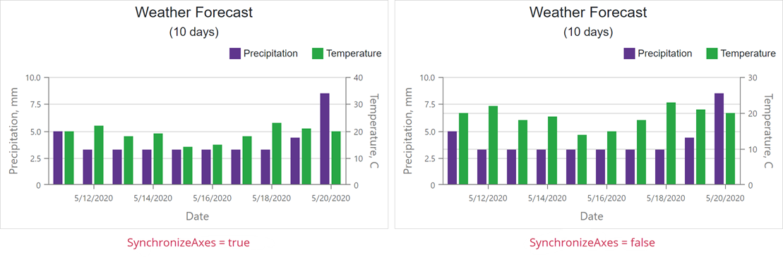 Charts with different SynchronizeAxes