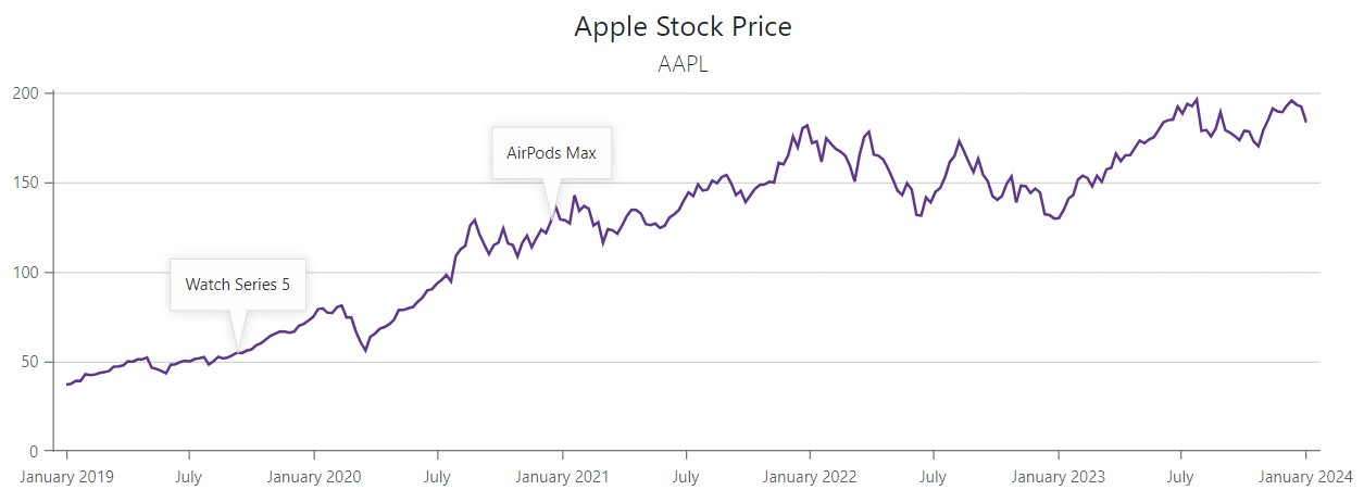 Chart - Text annotations