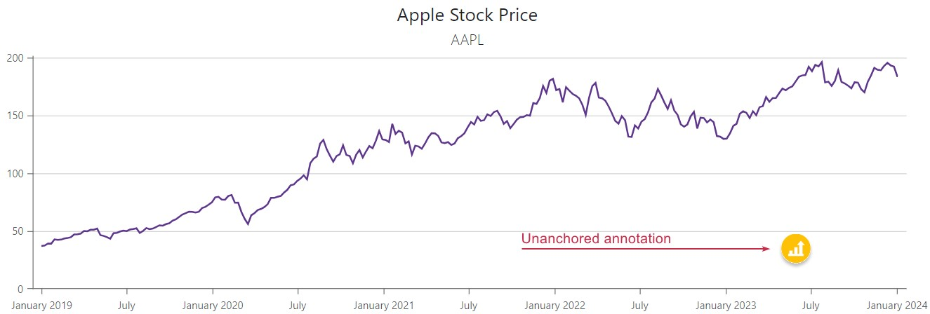 Chart - Unanchored annotation