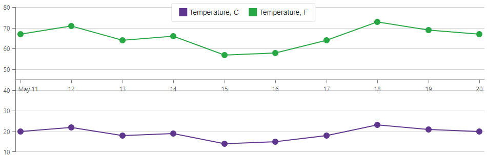 DxChart - Custom Argument Axis Position