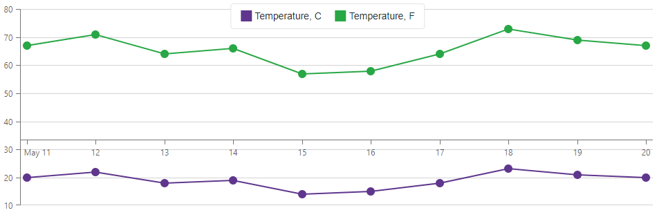 DxChart - Argument Axis Offset (Shift)