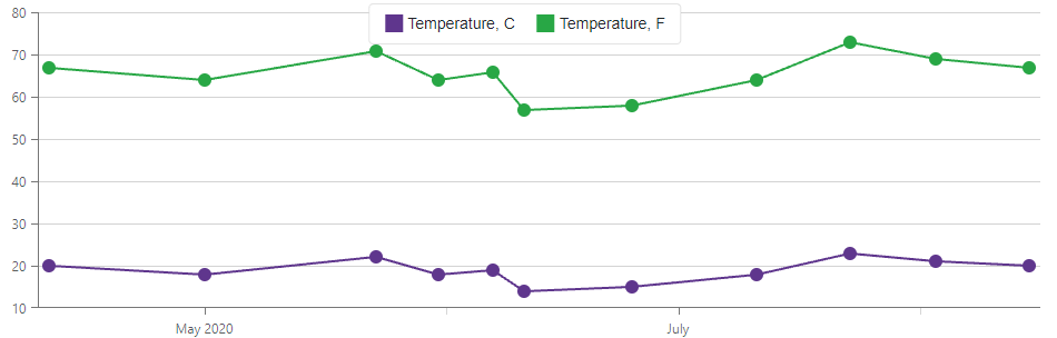 Tick Interval in Months