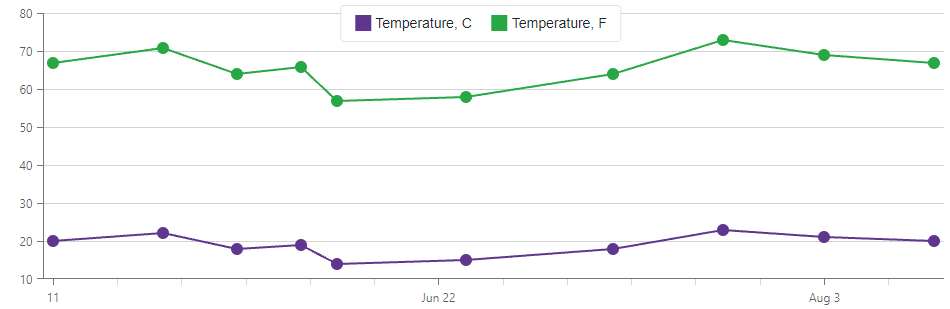 Tick Interval in Weeks