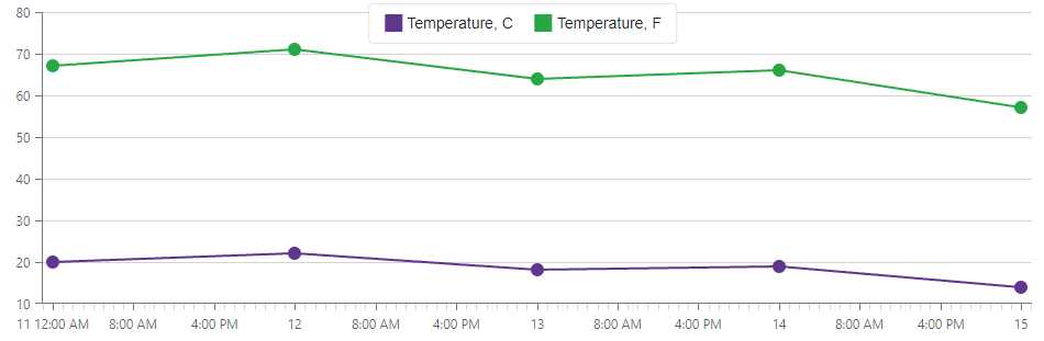 Tick Interval in Hours