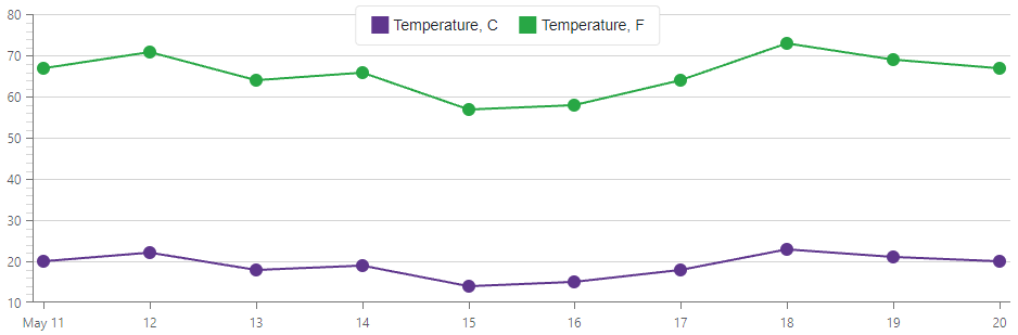 MinorTickInterval has higher priority than MinorTickCount