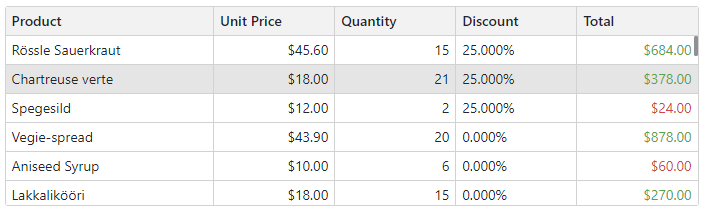 ListBox - Column Cell Display Template