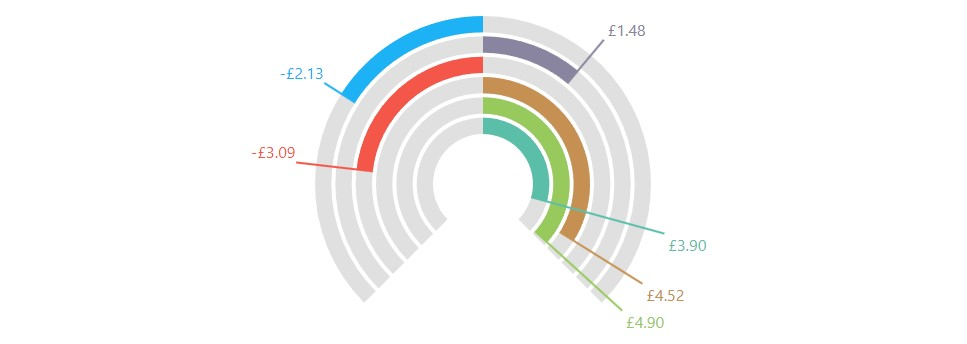 Bar Gauge - Currency Format Type