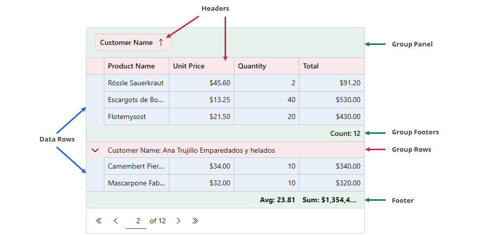 Blazor Grid Context Menu - Supported Regions: Data Row, Footer, Group Footer, Group Panel, Group Row, Header