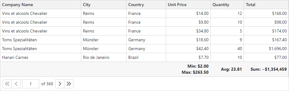 Blazor Grid Format Value