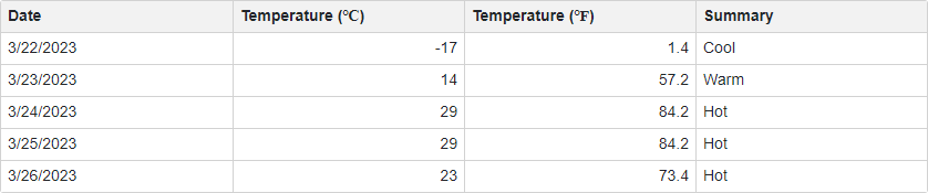 DevExpress Blazor Grid - Unbound Columns