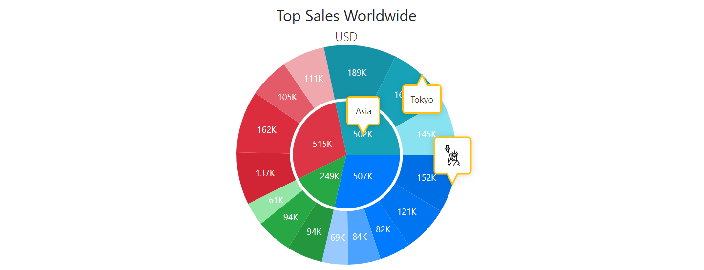 PieChart - Annotations