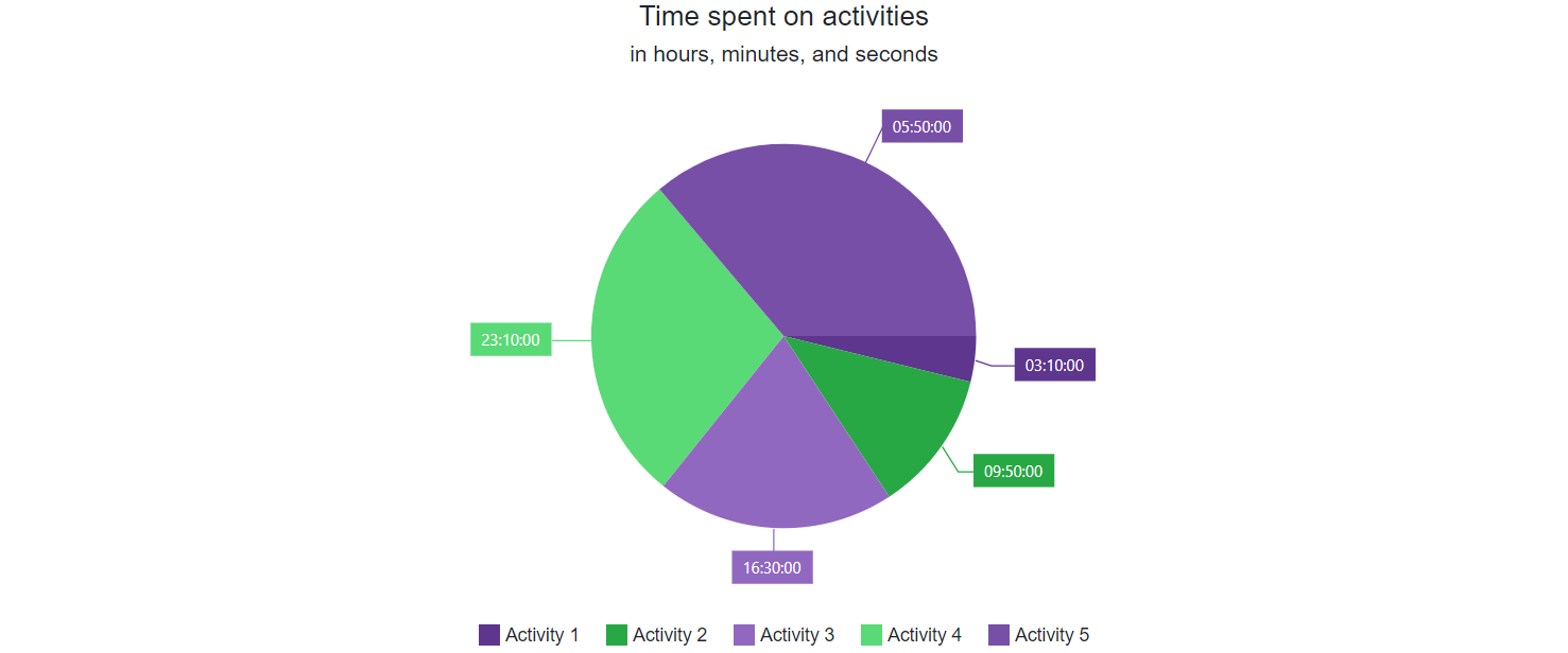 Pie Chart - Display TimeSpan Values in Labels