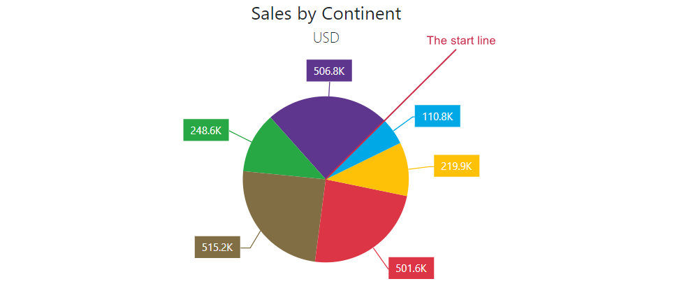 DxPie Chart - Change sector layout