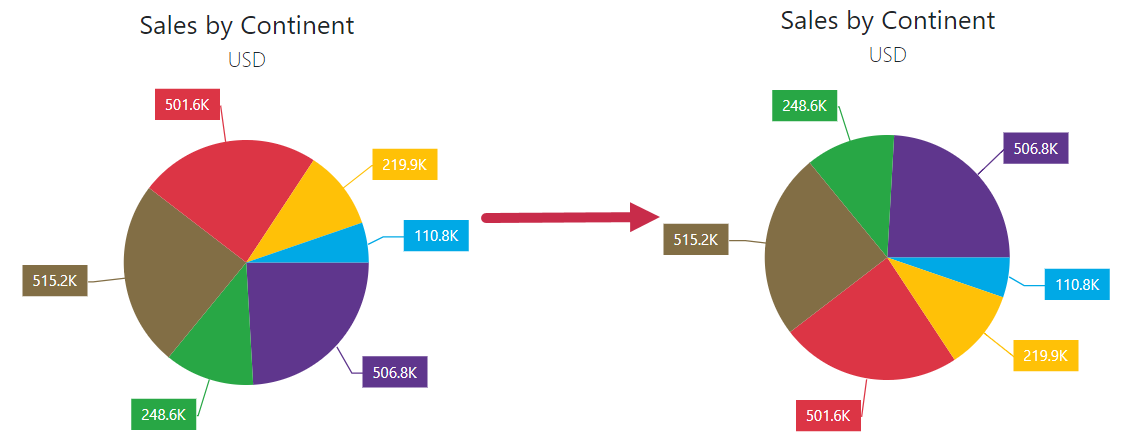 Pie Chart - Segment direction